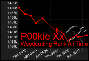 Total Graph of P00kie Xx