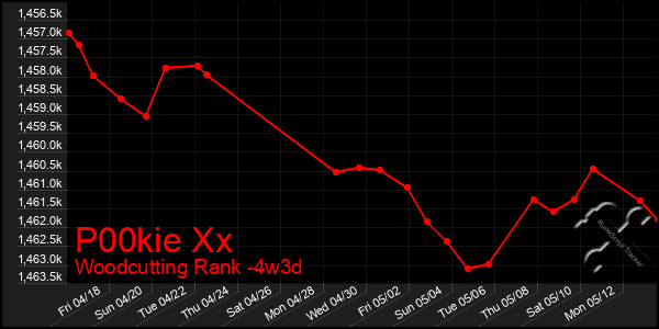 Last 31 Days Graph of P00kie Xx