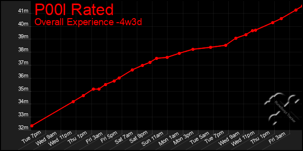 Last 31 Days Graph of P00l Rated