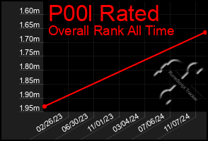 Total Graph of P00l Rated