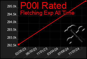 Total Graph of P00l Rated