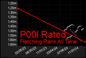 Total Graph of P00l Rated