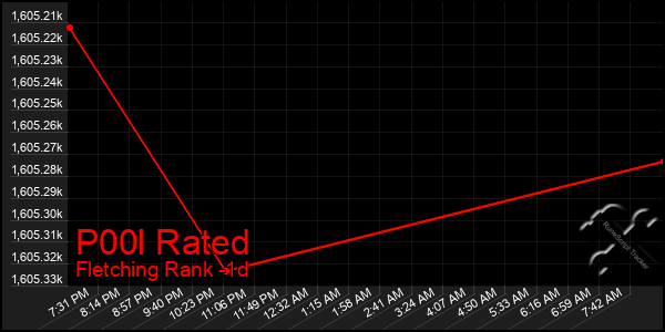 Last 24 Hours Graph of P00l Rated