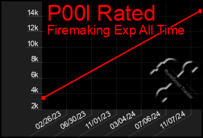 Total Graph of P00l Rated