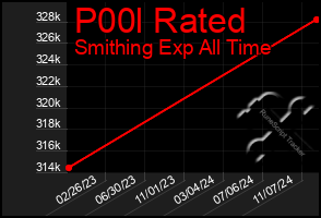 Total Graph of P00l Rated