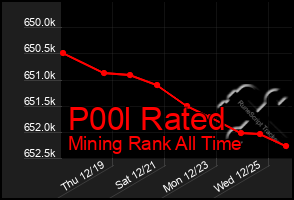 Total Graph of P00l Rated