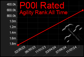 Total Graph of P00l Rated