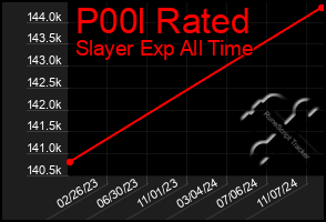 Total Graph of P00l Rated