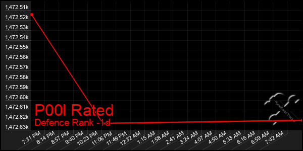 Last 24 Hours Graph of P00l Rated