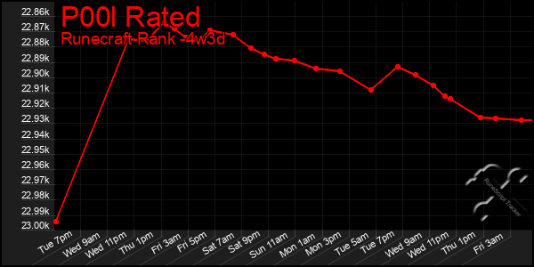 Last 31 Days Graph of P00l Rated