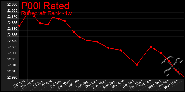 Last 7 Days Graph of P00l Rated