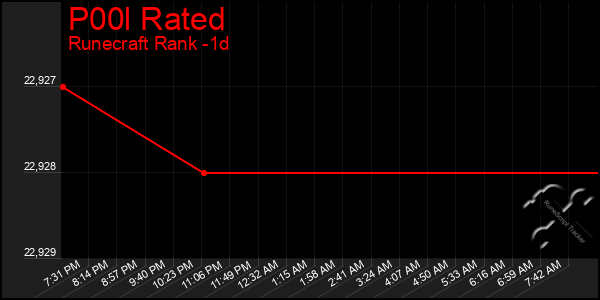 Last 24 Hours Graph of P00l Rated