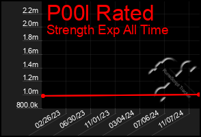 Total Graph of P00l Rated