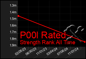 Total Graph of P00l Rated