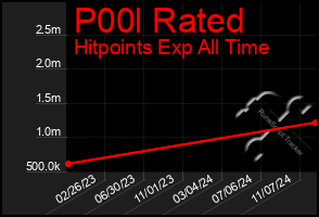 Total Graph of P00l Rated