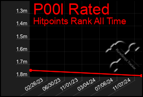 Total Graph of P00l Rated