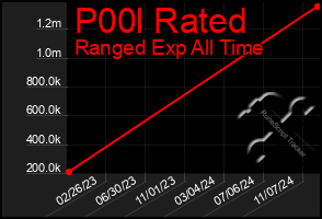 Total Graph of P00l Rated