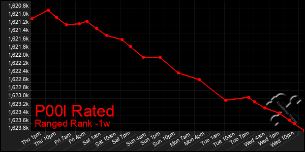 Last 7 Days Graph of P00l Rated