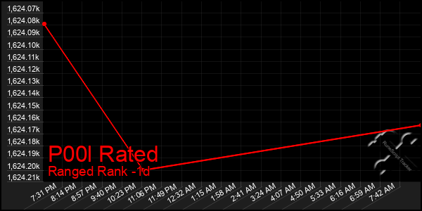 Last 24 Hours Graph of P00l Rated