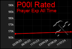 Total Graph of P00l Rated