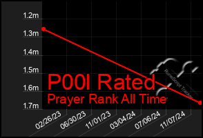 Total Graph of P00l Rated