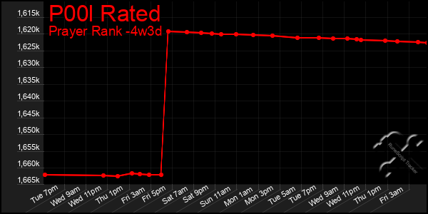 Last 31 Days Graph of P00l Rated