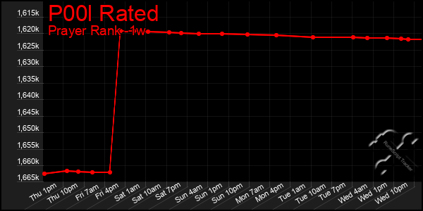 Last 7 Days Graph of P00l Rated