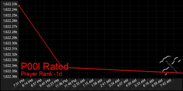 Last 24 Hours Graph of P00l Rated