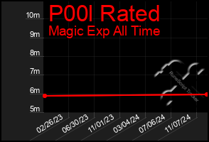 Total Graph of P00l Rated