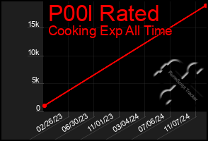 Total Graph of P00l Rated