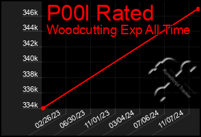 Total Graph of P00l Rated