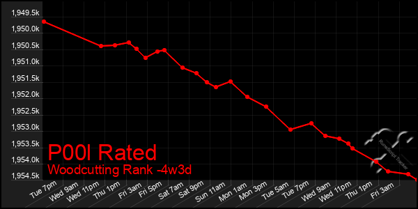 Last 31 Days Graph of P00l Rated