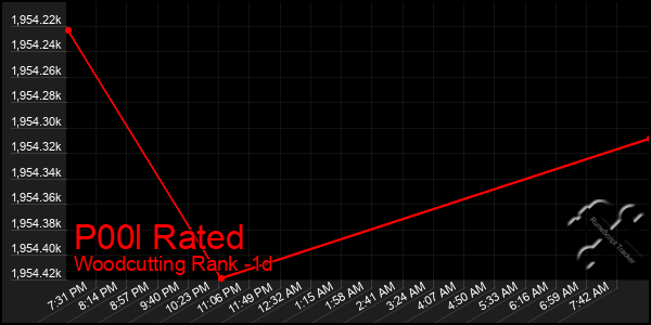 Last 24 Hours Graph of P00l Rated