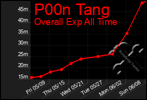 Total Graph of P00n Tang