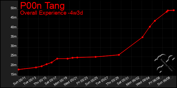 Last 31 Days Graph of P00n Tang