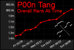 Total Graph of P00n Tang