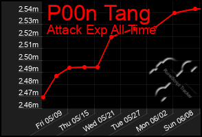 Total Graph of P00n Tang