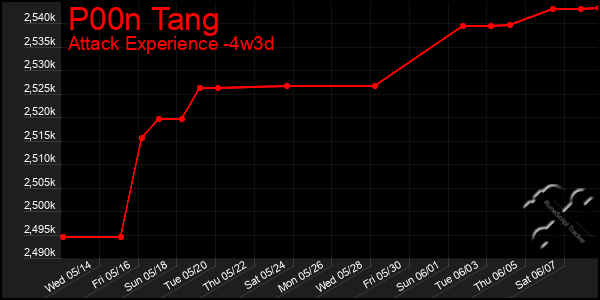 Last 31 Days Graph of P00n Tang