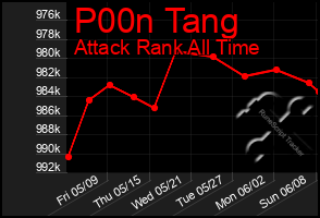 Total Graph of P00n Tang