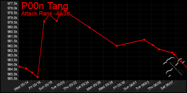 Last 31 Days Graph of P00n Tang