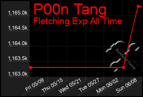 Total Graph of P00n Tang