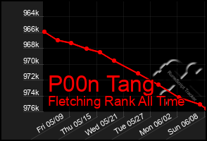 Total Graph of P00n Tang