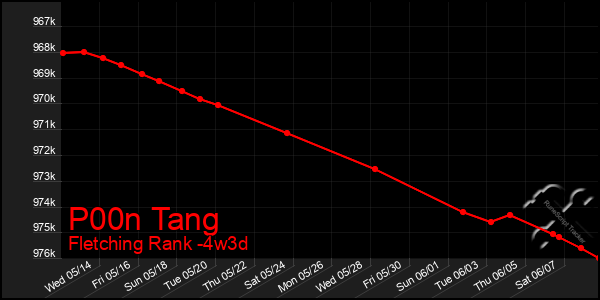 Last 31 Days Graph of P00n Tang