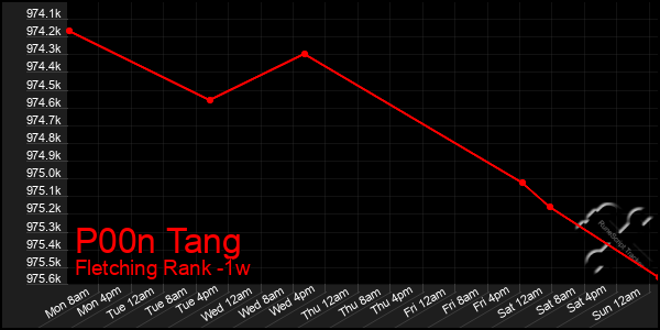 Last 7 Days Graph of P00n Tang