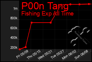 Total Graph of P00n Tang
