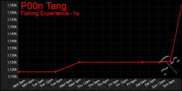 Last 7 Days Graph of P00n Tang