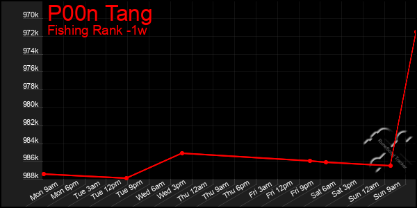 Last 7 Days Graph of P00n Tang