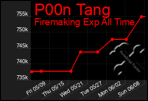 Total Graph of P00n Tang