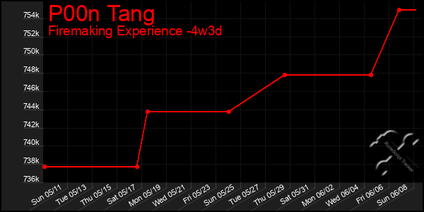 Last 31 Days Graph of P00n Tang