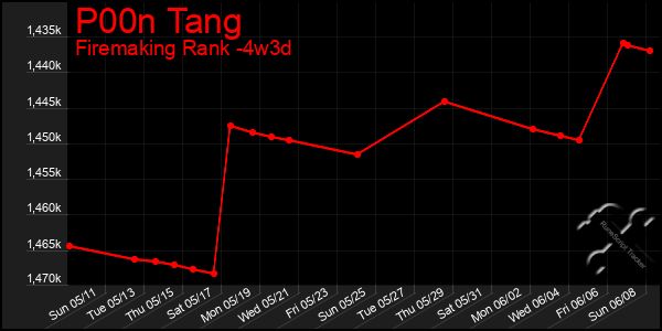 Last 31 Days Graph of P00n Tang